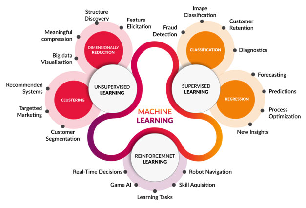 The best way to learn hot sale machine learning