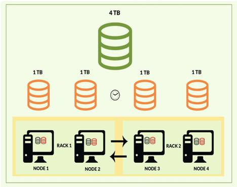 Hadoop Architecture