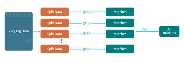 Map Reduce distributed processing