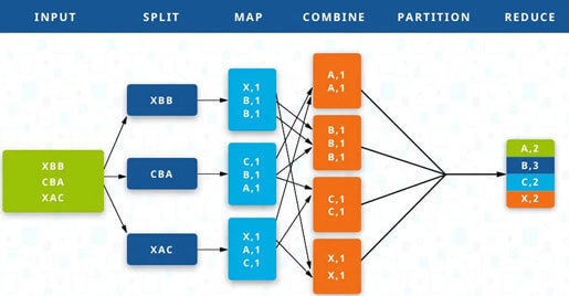 MapReduce-consists