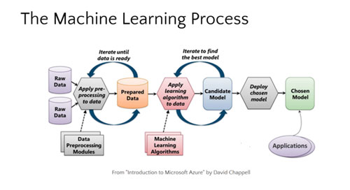 Processing store machine learning