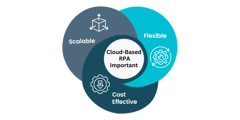 Cloud-Based RPA Solutions