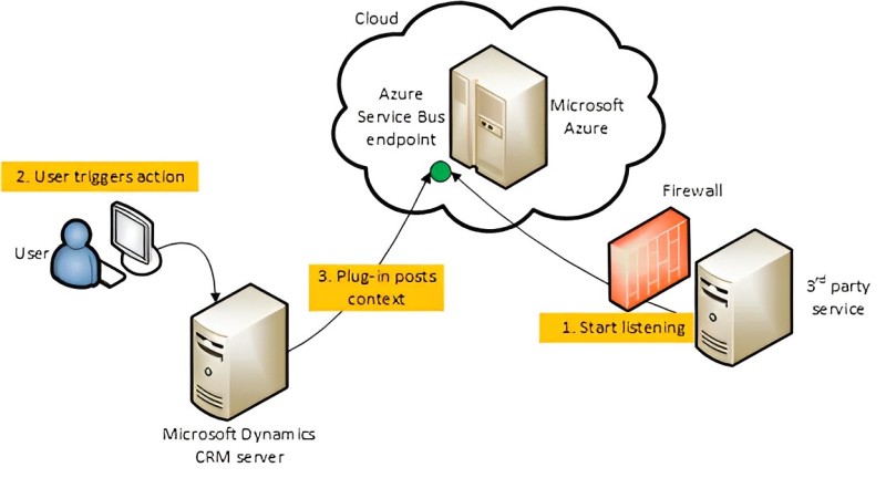 Integrating D365 with Azure