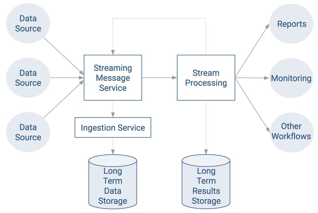 kafka data streaming pipeline 1