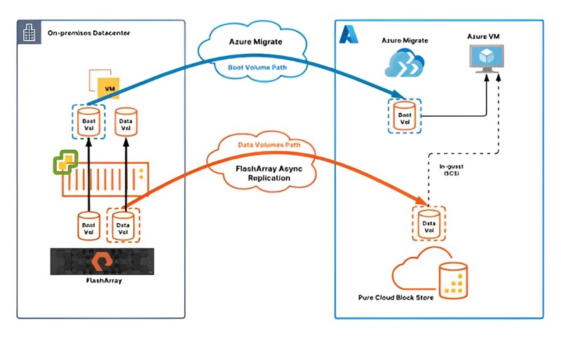 Migration to microsoft azure