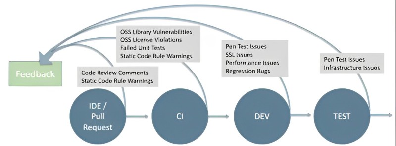 Automated Analysis