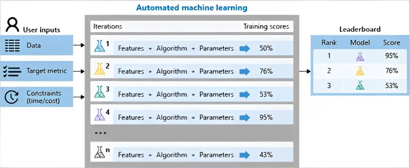 Automating Testing