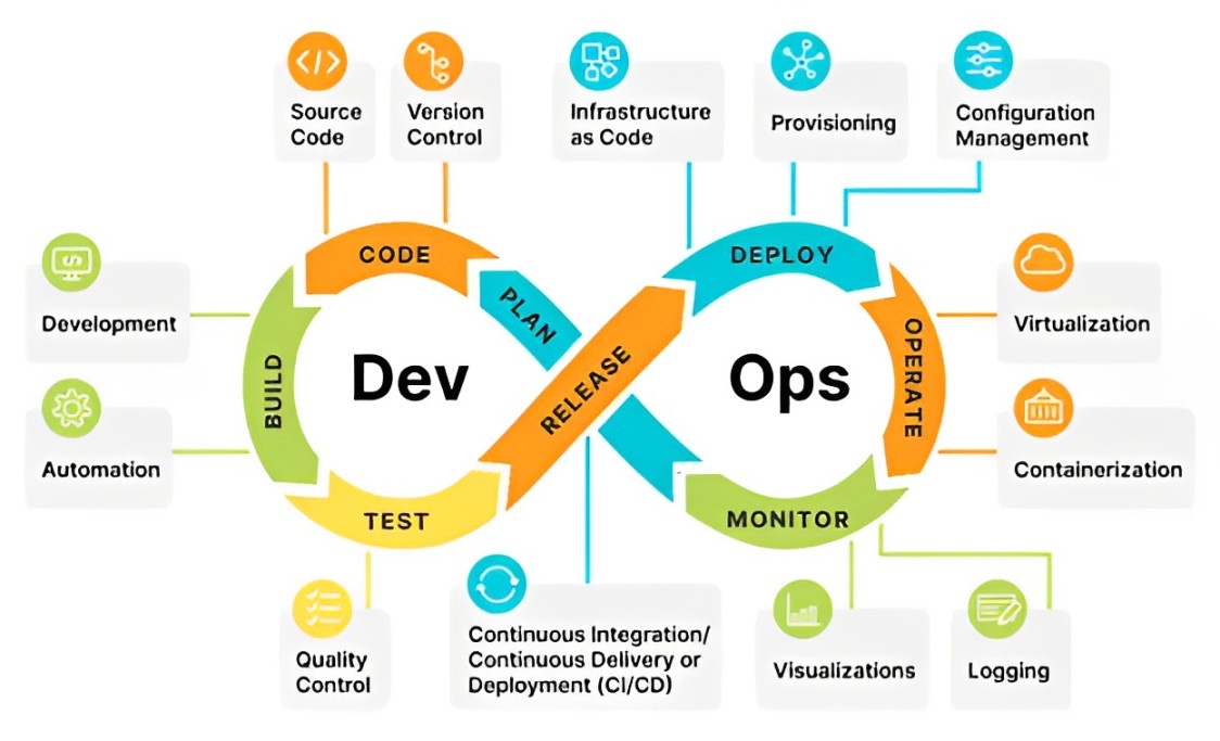 Automation with Azure