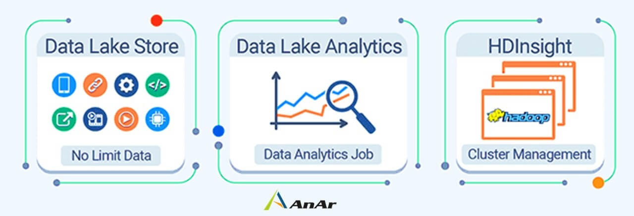 Components of Azure Data Lake