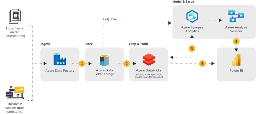 Azure Synapse Analytics