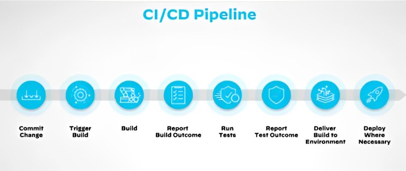 CI or CD Pipelines