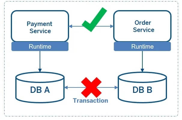 Challenges in Data Management