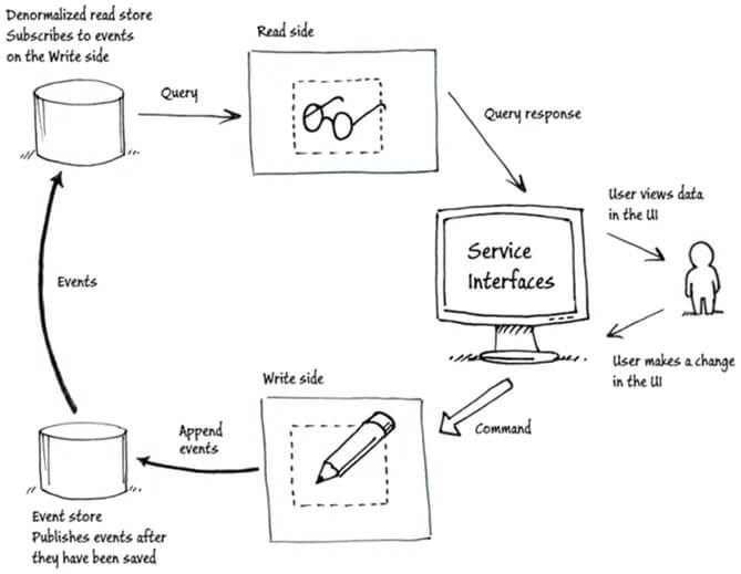 Command Query Responsibility Segregation