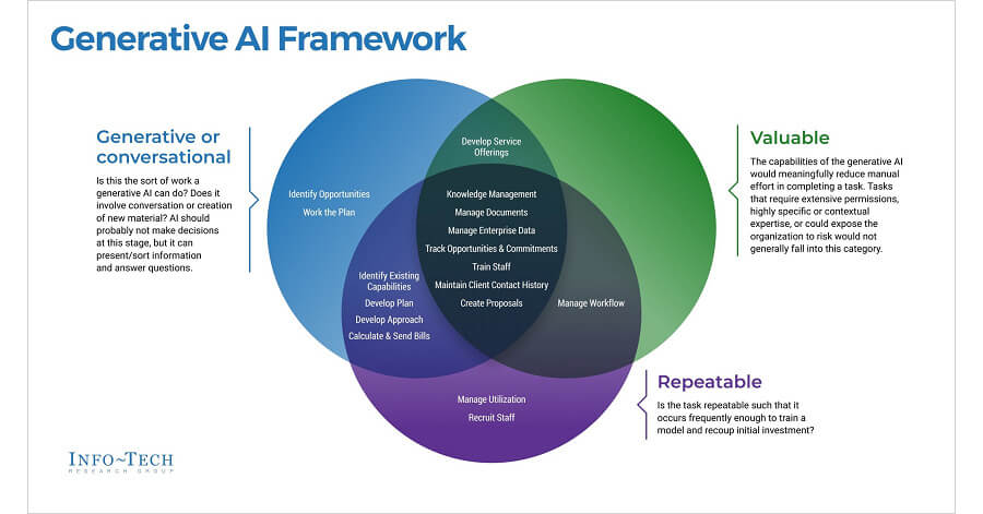 Generative AI