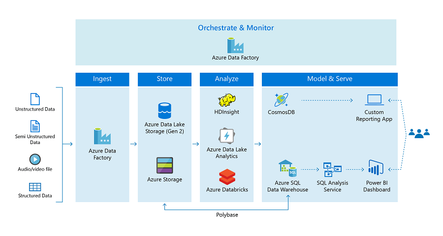 How Azure Data Lake Works?