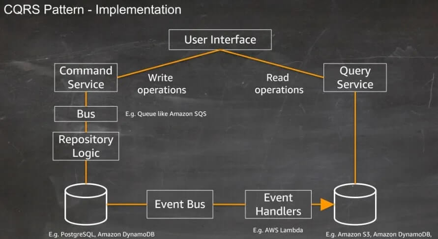 Implementing CQRS in Your Microservices