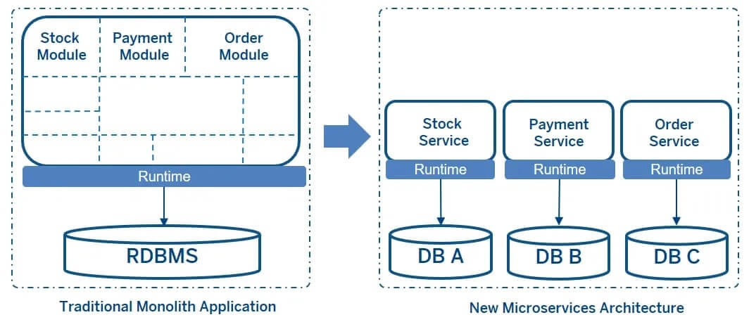 Management in Microservices