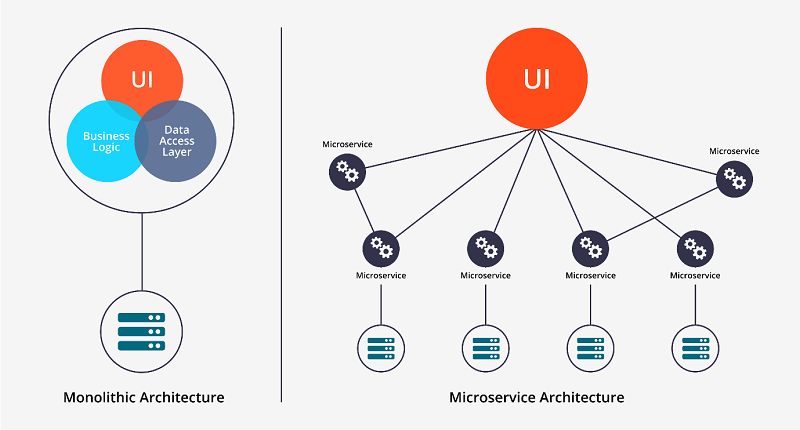 Microservices