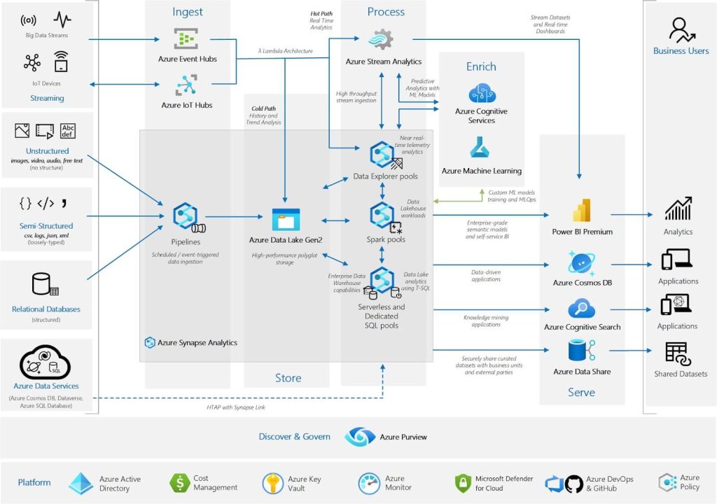 Migrating to Azure Synapse