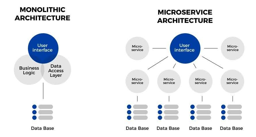 Monoliths and Microservices Architecture