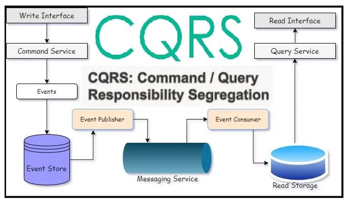 Performance in Microservices Architecture