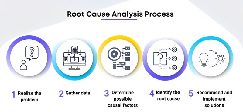 Root Cause Analysis