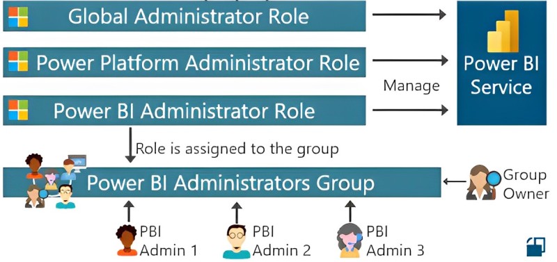 Structure Azure Access