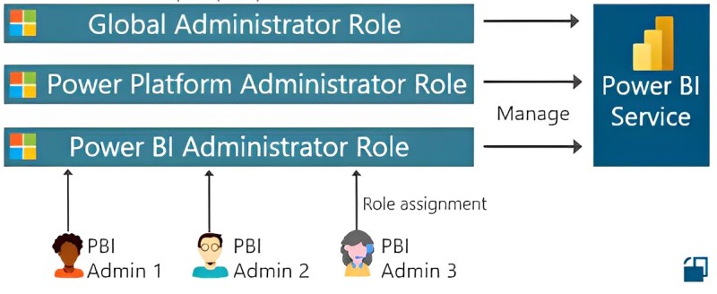 configuring AAD