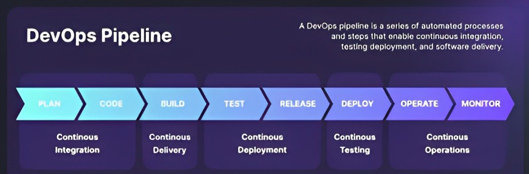 devops pipelines