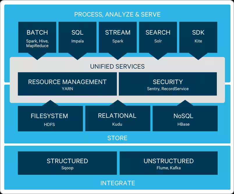 Cloudera's Data