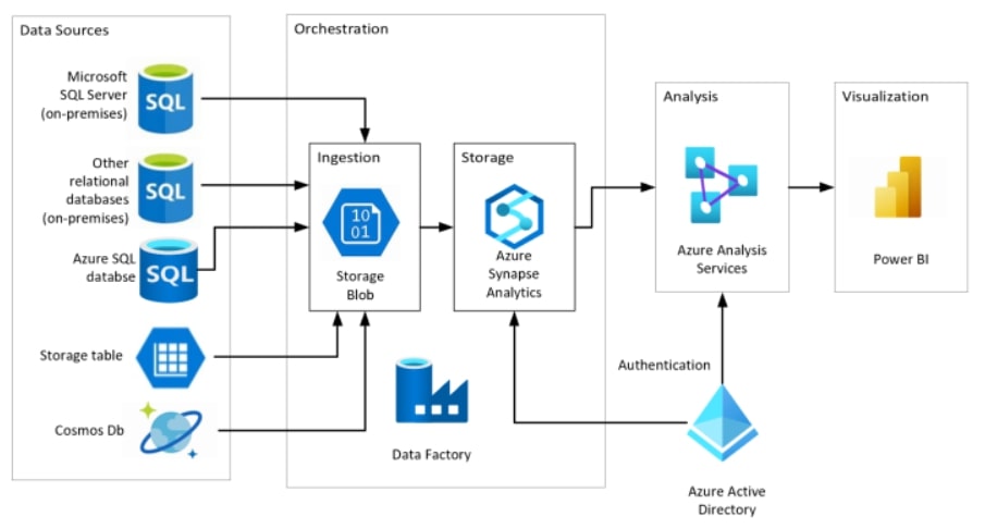 summary-azure-synapse-analytics-services