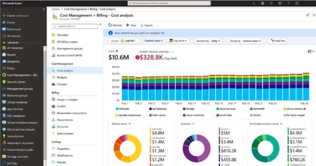 Managing Usage Costs