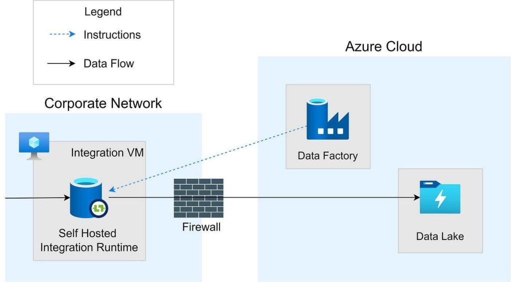 Azure Data Factory Runtime