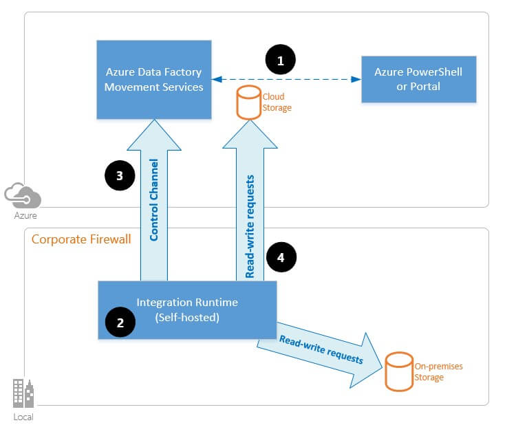 ADF Integration