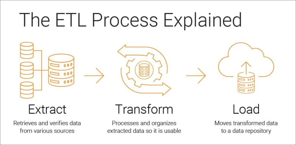 ETL process