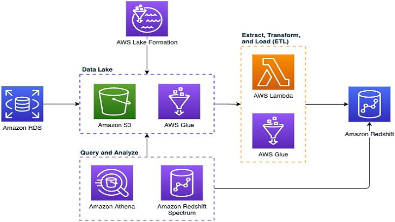 Redshift AI Automation Tools