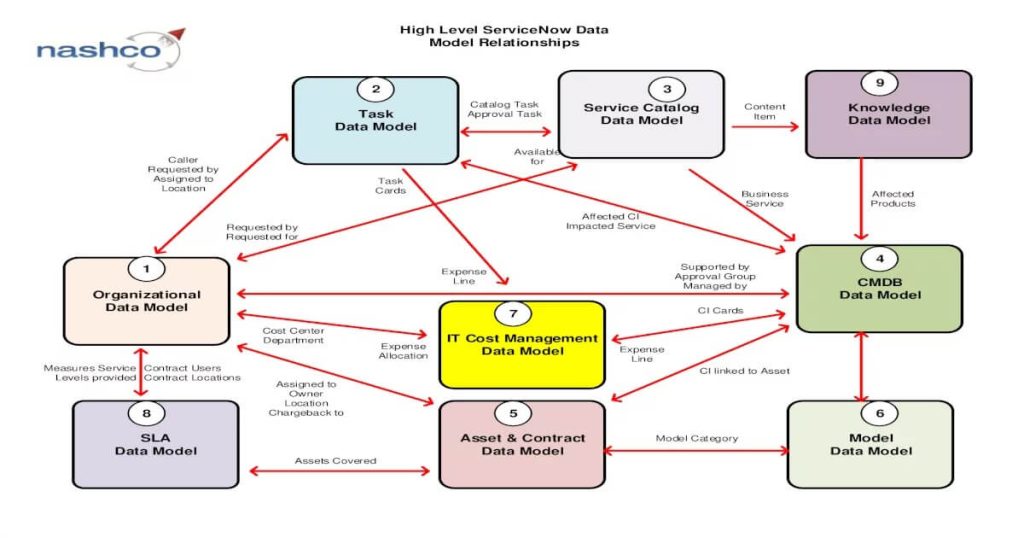 ServiceNow Data Model