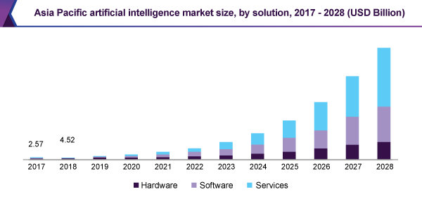 Asia Pacific AI Market