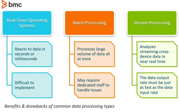 Batch of data being processed