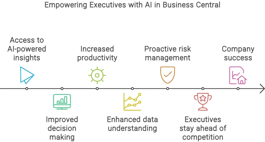 AI-powered Business central