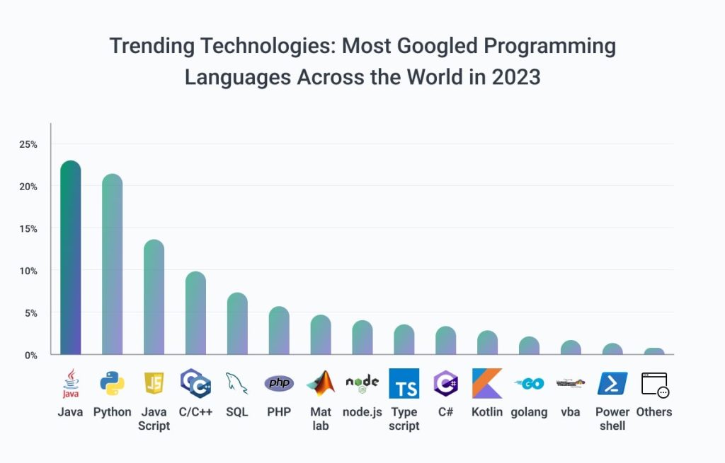 Java Trends