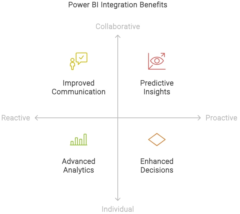 Power BI Integration