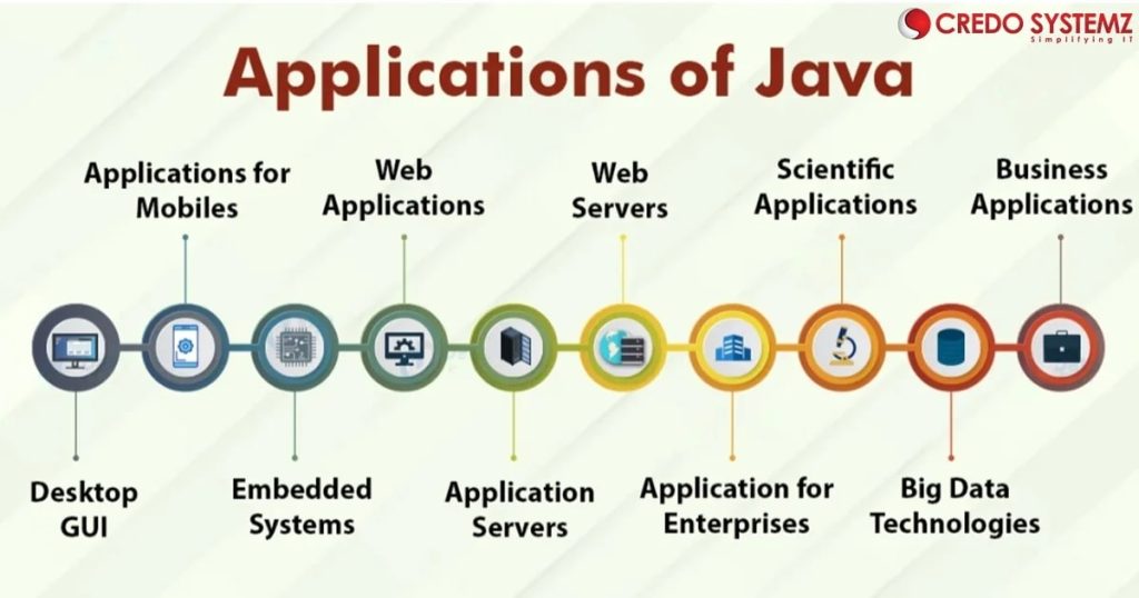 Application of Java