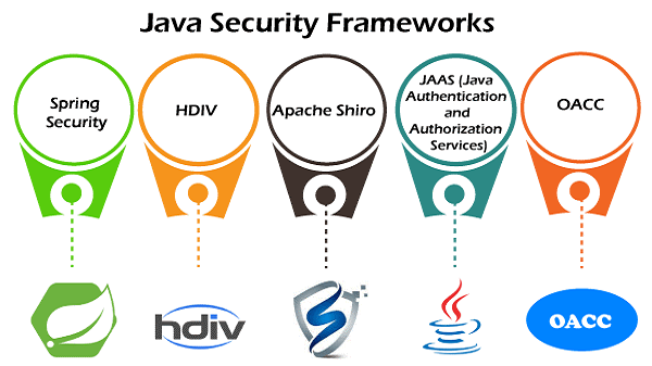 Built-in Security Features of Java