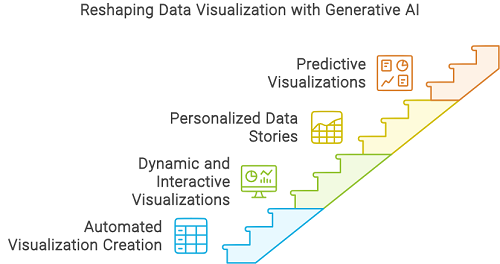 Generative AI for Data Visualization