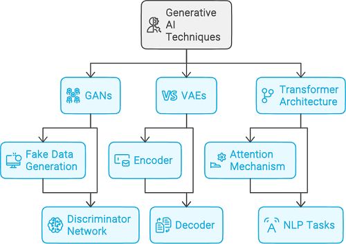 Generative AI Techniques