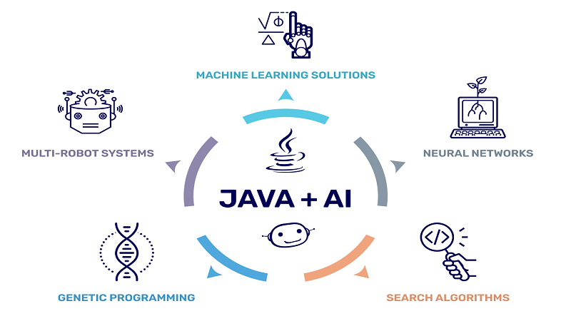 Implementing AI in Java Projects