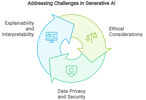 Navigating the Landscape of Generative AI