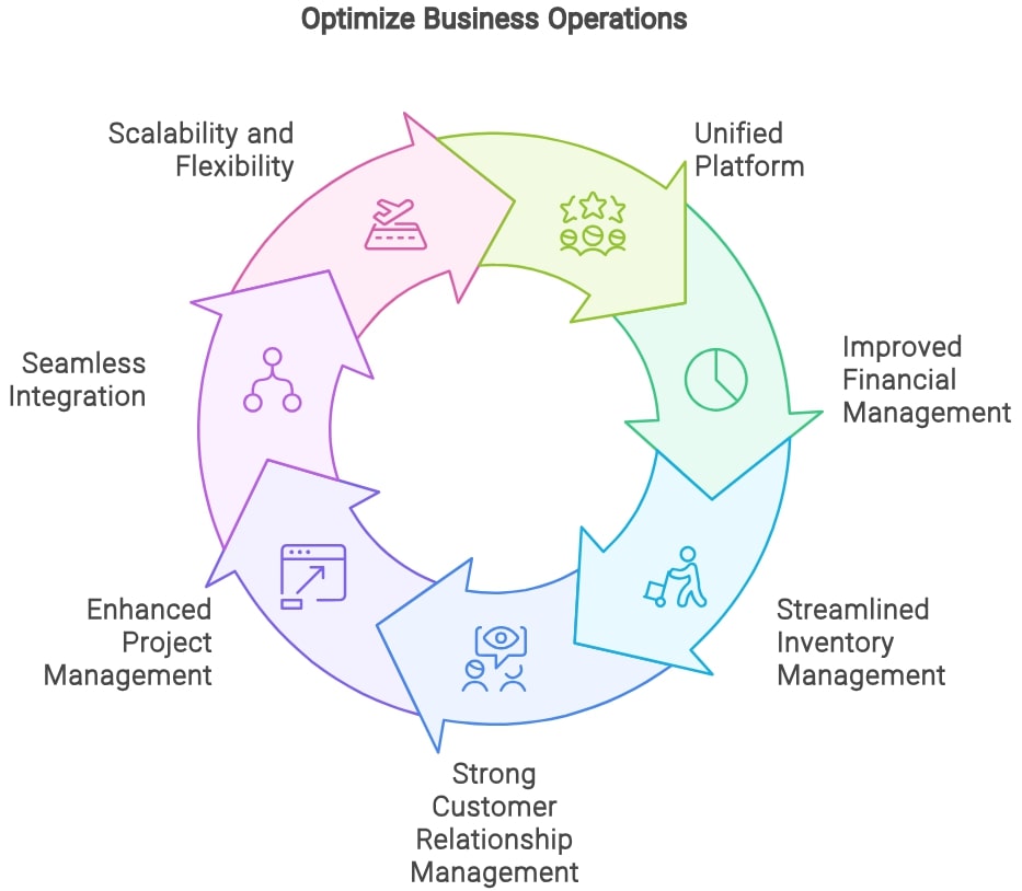 optimize business operations