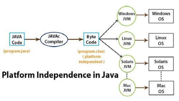 Platform Independence in Java